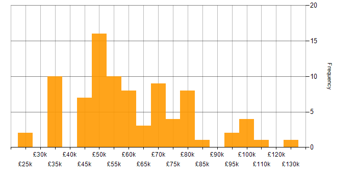 Salary histogram for Google in the City of London