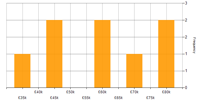 Salary histogram for Google in the City of Westminster