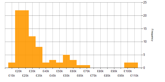 Salary histogram for Google in the East of England