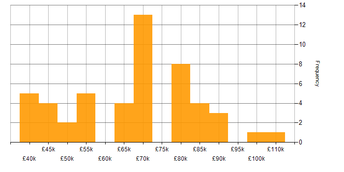 Salary histogram for Google in Edinburgh