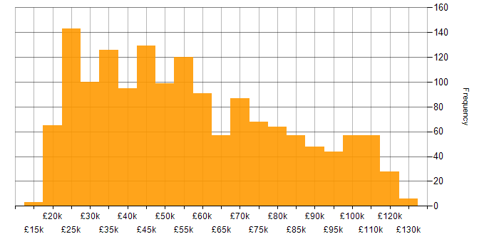 Salary histogram for Google in England