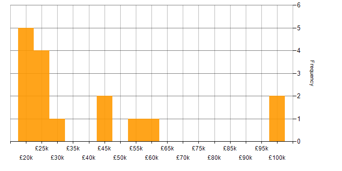 Salary histogram for Google in Essex