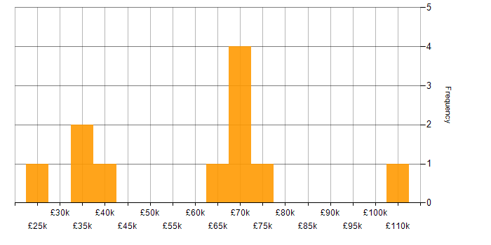 Salary histogram for Google in South Wales