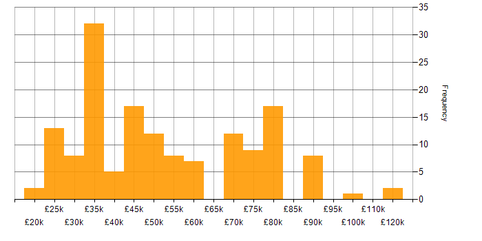 Salary histogram for Google in the South West