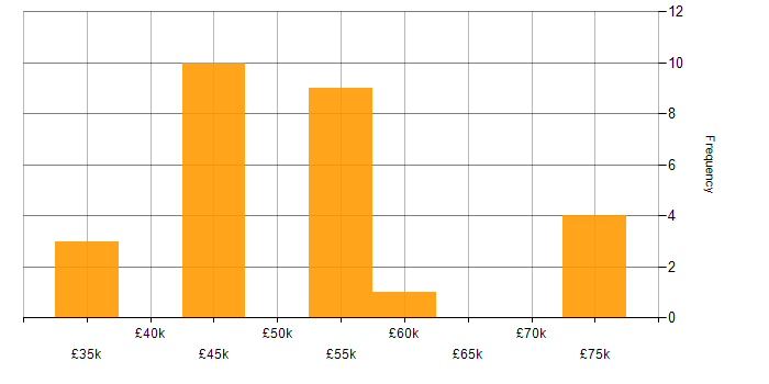 Salary histogram for Google in South Yorkshire