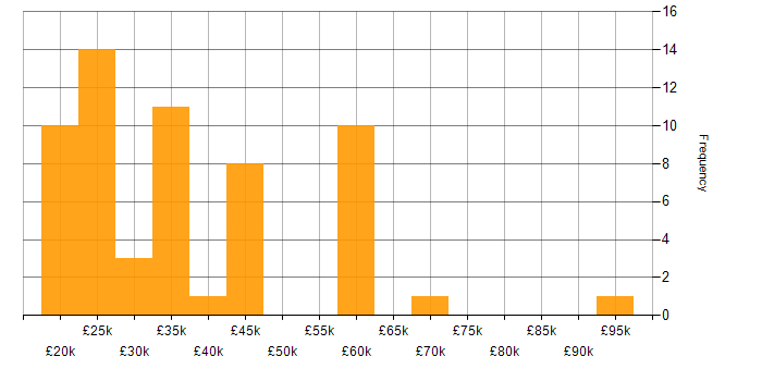 Salary histogram for Google in the Thames Valley