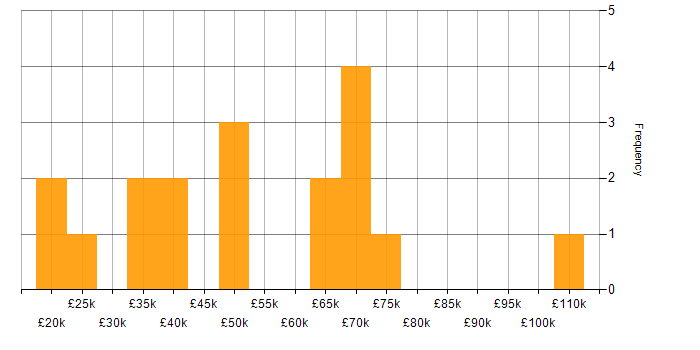 Salary histogram for Google in Wales