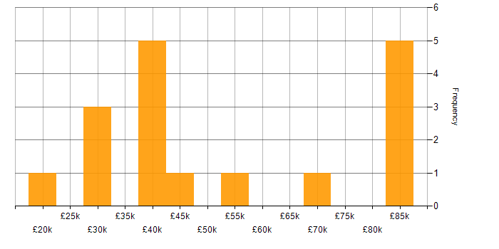 Salary histogram for Google in West London