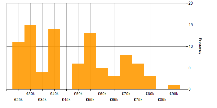 Salary histogram for Google in the West Midlands