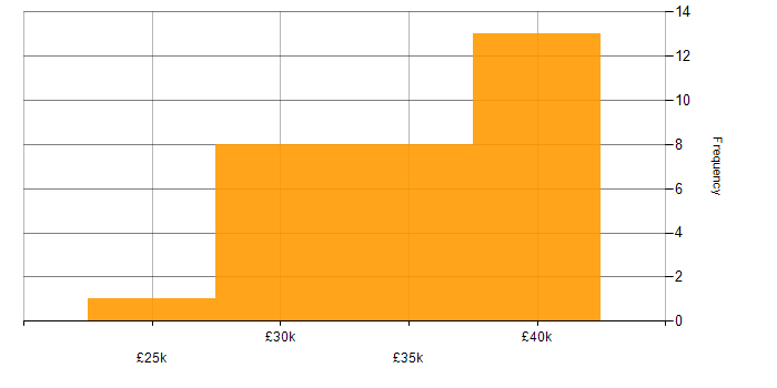Salary histogram for Google Ads in the North West