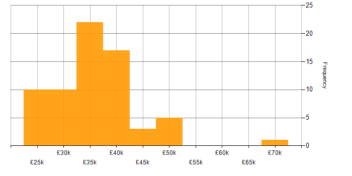 Salary histogram for Google Ads in the UK excluding London