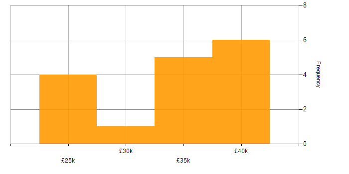 Salary histogram for Google Ads in Yorkshire