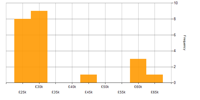 Salary histogram for Google Analytics in the East of England