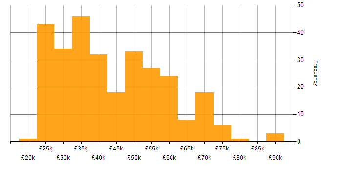 Salary histogram for Google Analytics in England