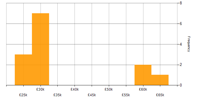 Salary histogram for Google Analytics in Hertfordshire