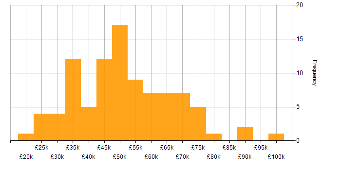 Salary histogram for Google Analytics in London