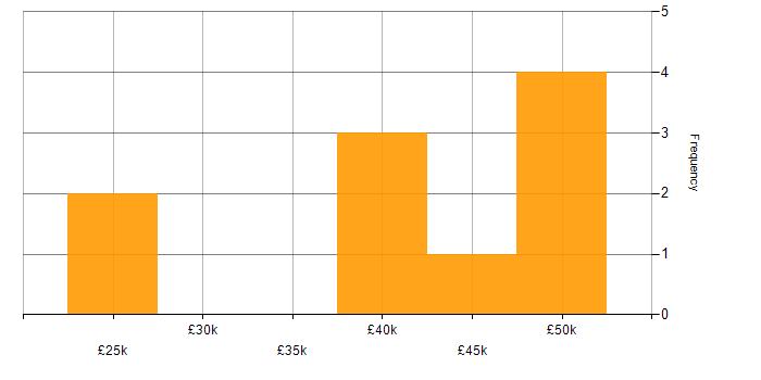 Salary histogram for Google Analytics in Scotland