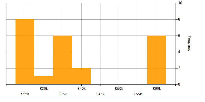 Salary histogram for Google Analytics in the South East