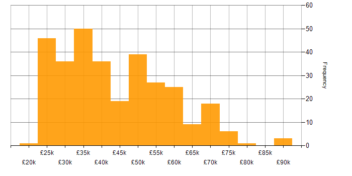 Salary histogram for Google Analytics in the UK