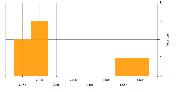Salary histogram for Google Analytics in Watford