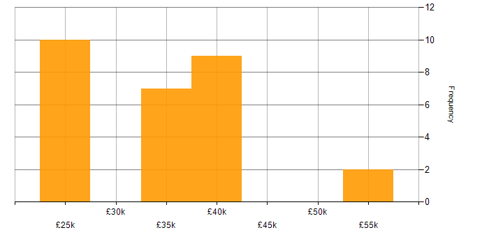 Salary histogram for Google Analytics in Yorkshire