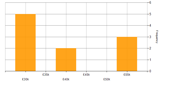 Salary histogram for Google Data Studio in the North of England