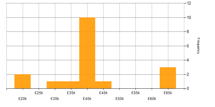 Salary histogram for Google Drive in England