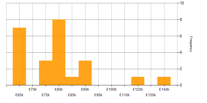 Salary histogram for Google Kubernetes Engine in the UK