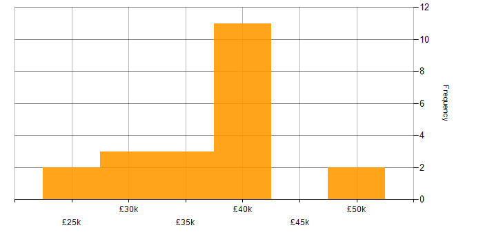 Salary histogram for Google Tag Manager in the North of England
