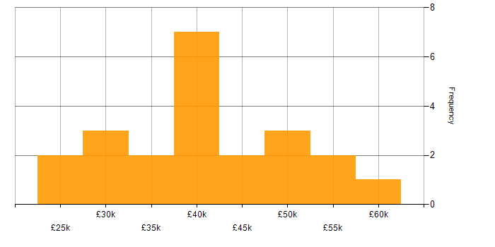 Google Tag Manager salary histogram for jobs with a WFH option