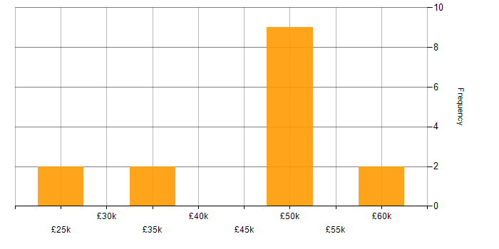 Salary histogram for Google Workspace in the City of London