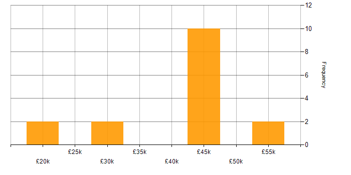 Salary histogram for Google Workspace in the East Midlands
