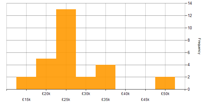 Salary histogram for Google Workspace in the East of England