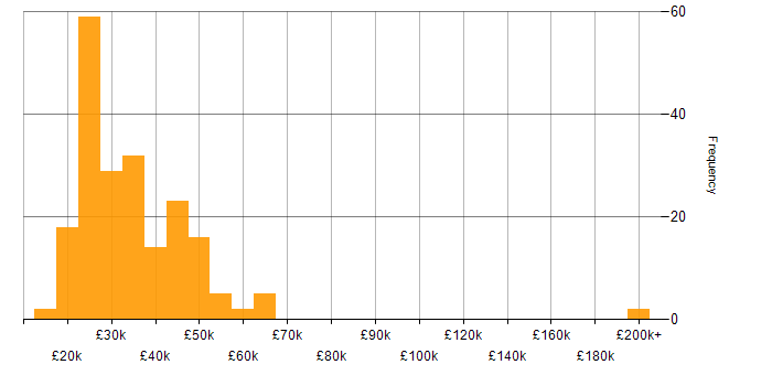 Salary histogram for Google Workspace in England