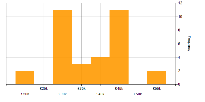 Salary histogram for Google Workspace in the Midlands
