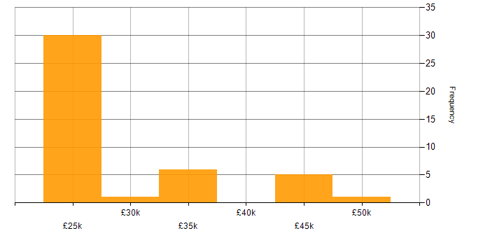 Salary histogram for Google Workspace in the North of England