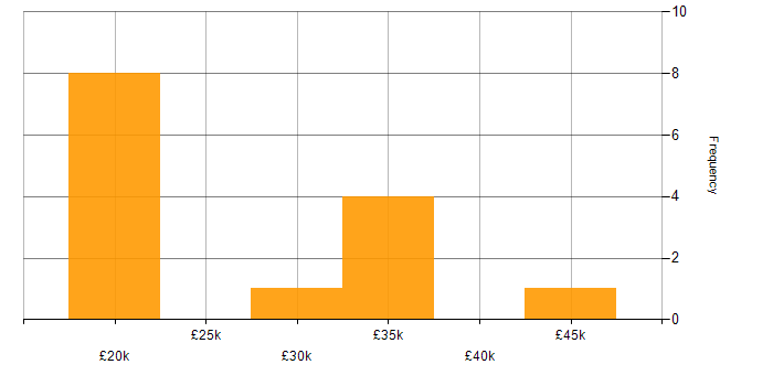 Salary histogram for Google Workspace in Oxfordshire