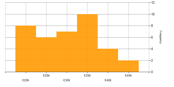 Salary histogram for Google Workspace in the South East
