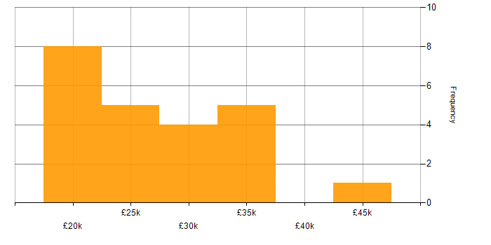Salary histogram for Google Workspace in the Thames Valley