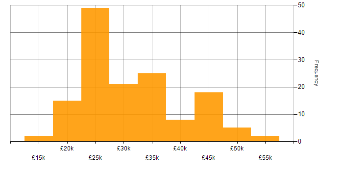 Salary histogram for Google Workspace in the UK excluding London