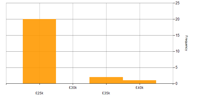 Salary histogram for Governance Analyst in the North of England