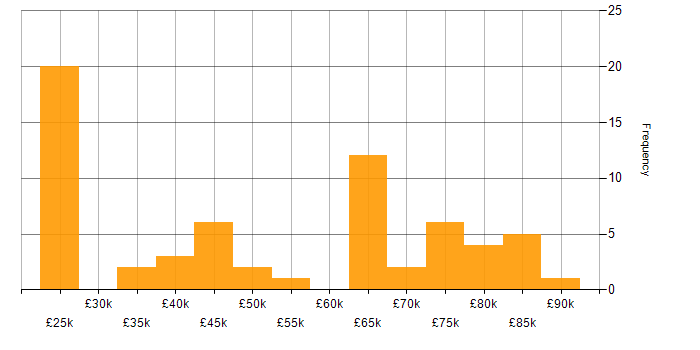 Salary histogram for Governance Analyst in the UK