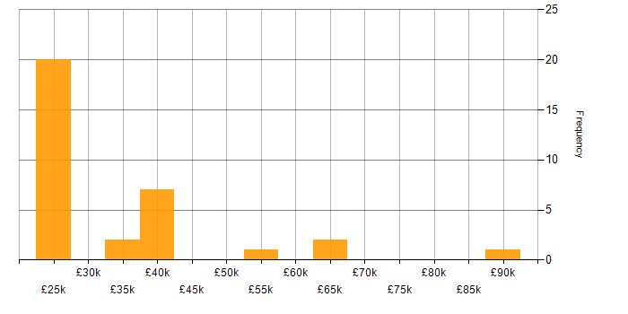 Salary histogram for Governance Analyst in the UK excluding London