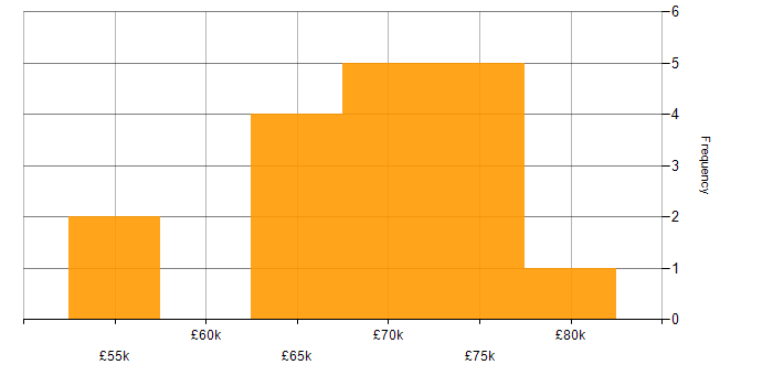Salary histogram for Governance Consultant in England