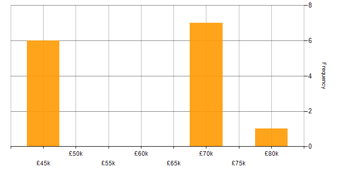 Salary histogram for Gradient Boosting in the UK