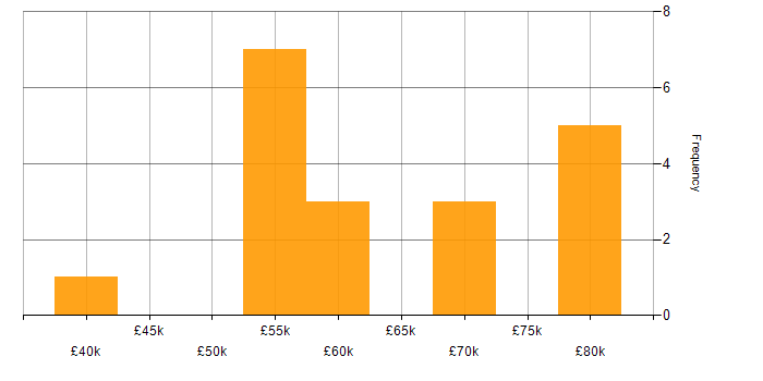 Salary histogram for Gradle in the North of England