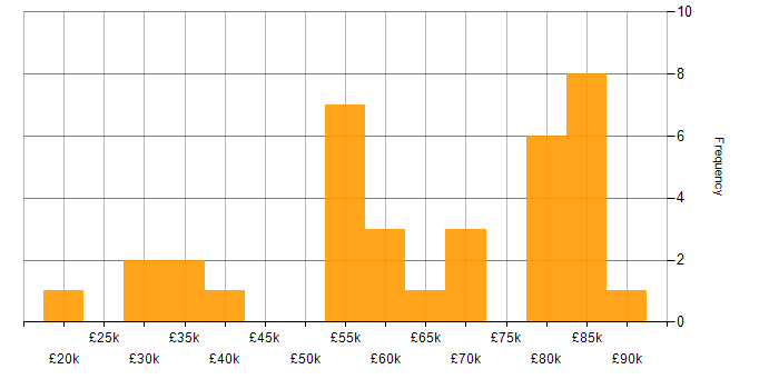 Salary histogram for Gradle in the UK excluding London