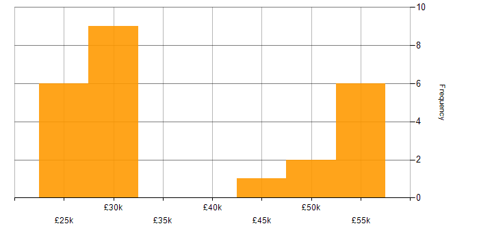 Salary histogram for Graduate in Cheshire