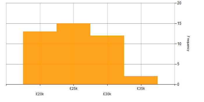 Salary histogram for Graduate in the East Midlands