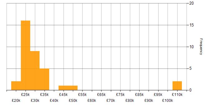 Salary histogram for Graduate in the East of England